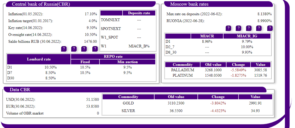 Данные центрального банка РФ
