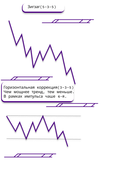 Зигзаг и горизонтальная коррекция - идеал