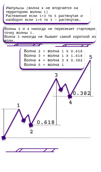 5-ти волновая структура - идеал соотношения