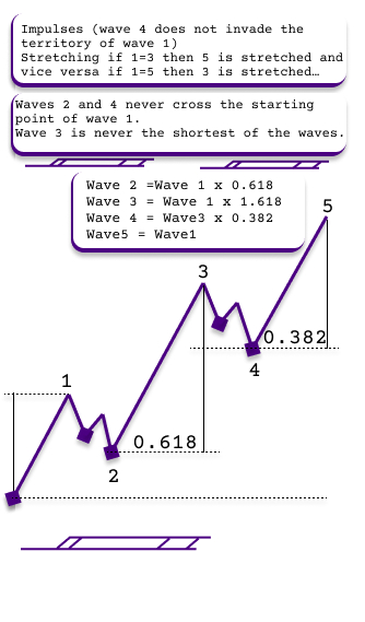 5-ти волновая структура - идеал соотношения
