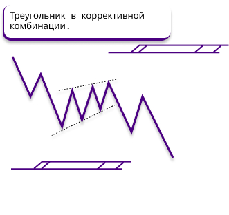 Треугольник в коррективной комбинации - идеал