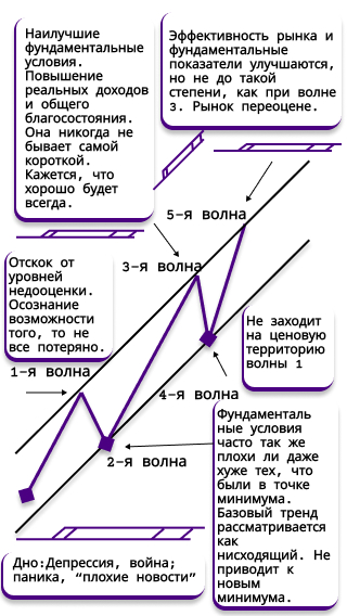 5-ти волновая структура - идеал